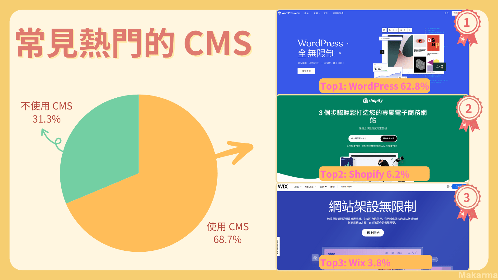 常見熱門CMS系統-網站設計怎麼做?