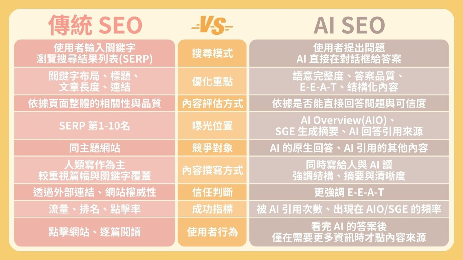 SEO 與 AI SEO 的差異